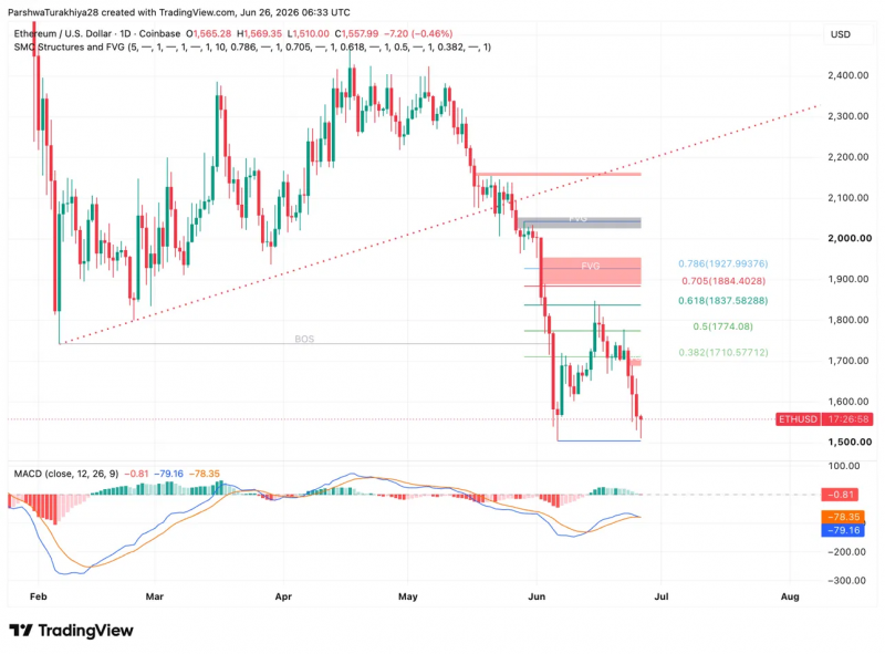 
			Прогноз цены на Ethereum: ETH киты в первый раз с 2019 года оказались под водой		