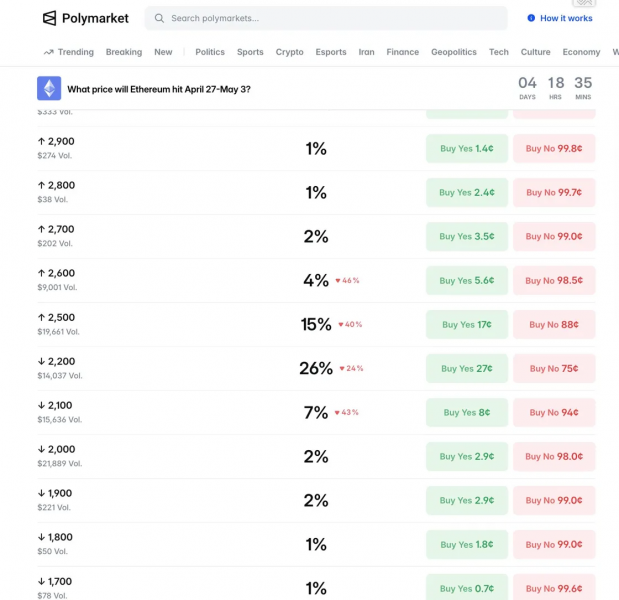 Прогноз цены на Ethereum: Polymarket даёт коэффициенты 62%. ETH сегодня достигнет $2,350 на фоне ужесточения растущего клина