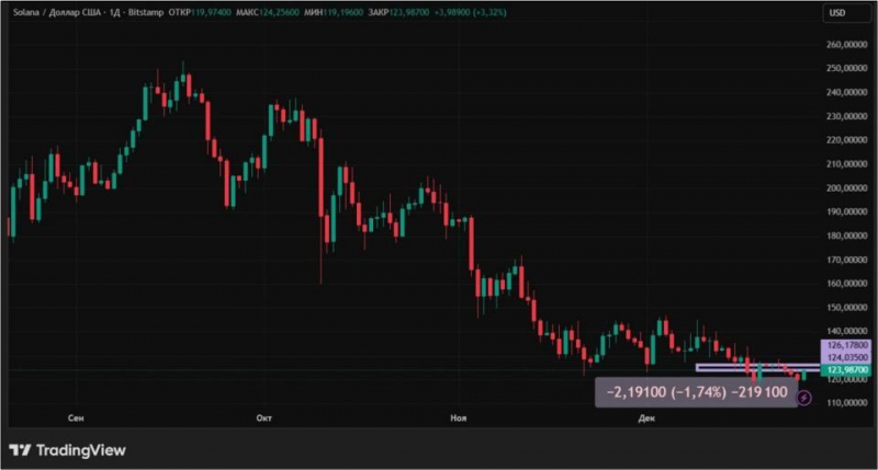 
			Ралли Санта-Клауса не будет: куда пойдет крипторынок		