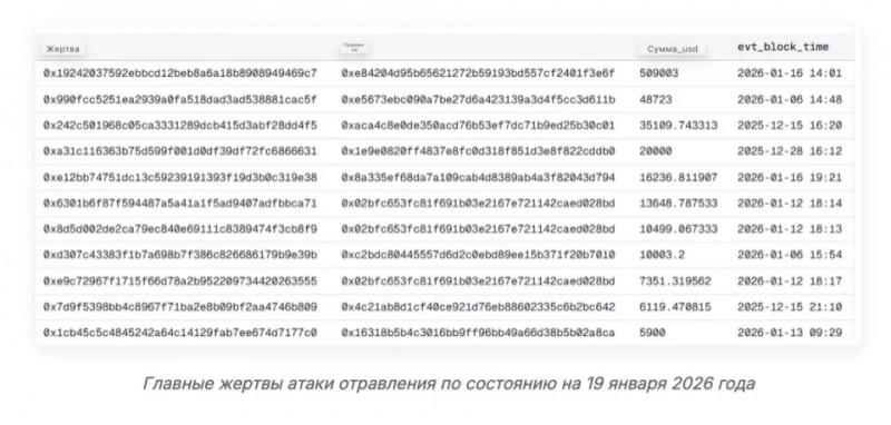 Рост активности в Эфириуме объяснили «криптопылевой атакой»