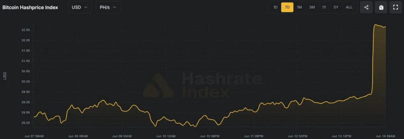 
			Трудность майнинга bitcoin обрушилась на десять процентов		