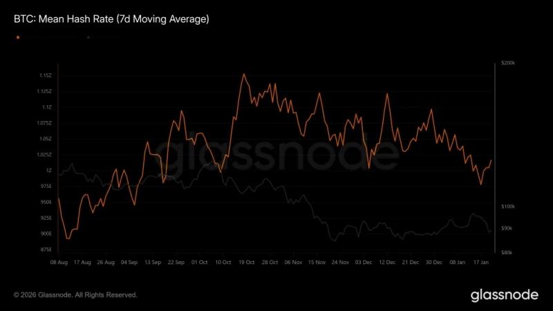 Сложность майнинга биткоина снизилась на 3,28%