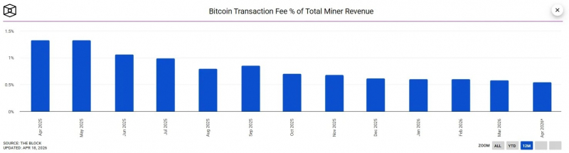 
			Трудность майнинга bitcoin уменьшилась на 2,4 %		