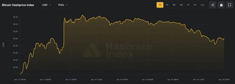 
			Трудность майнинга bitcoin уменьшилась на 2,4 %		