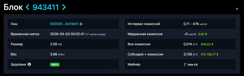 
			Соло-майнер добыл блок bitcoin и заработал $210 000		