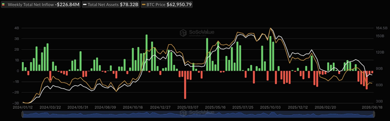 
			Спотовые bitcoin-ETF за 7 дней утратили $227 млн		