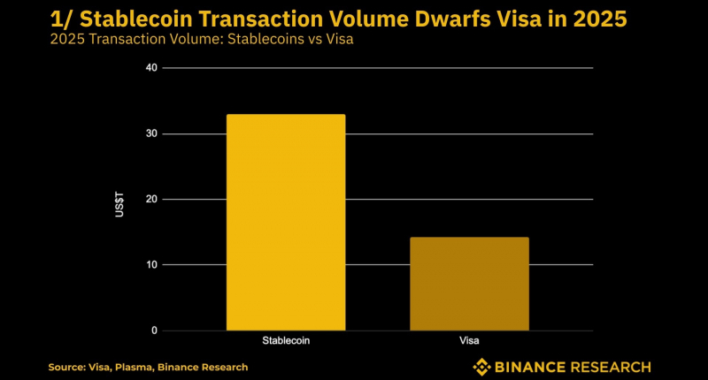 
			Стейблкоины выходят на рынок масштабных платежей: Binance рассказывает об объёмах, которые превосходят характеристики Виза		