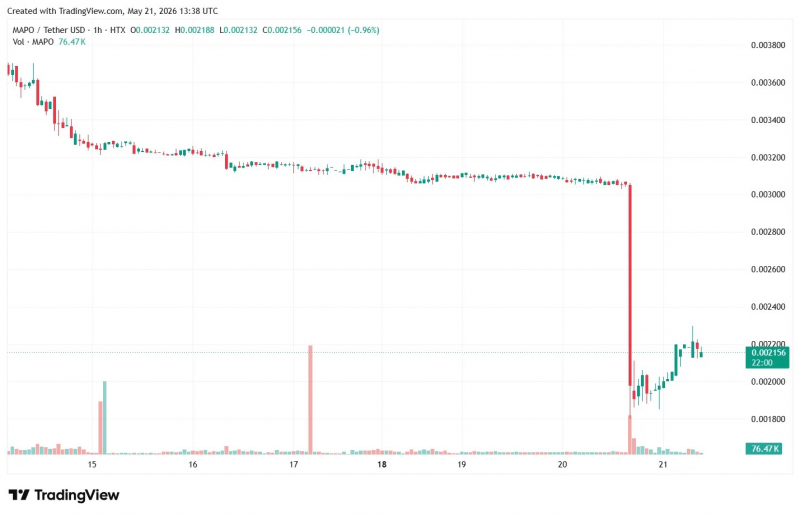 
			Токен MAPO упал на 96% после взлома		