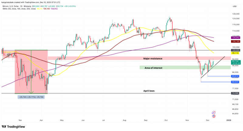 За какими уровнями биткоина стоит следить перед итоговым заседанием FOMC